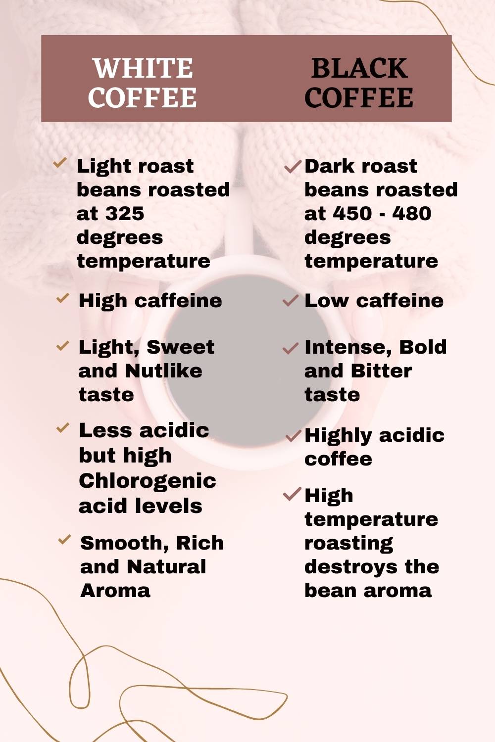 White Coffee vs. Black Coffee