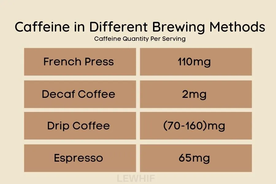 Caffeine levels in different brewing methods