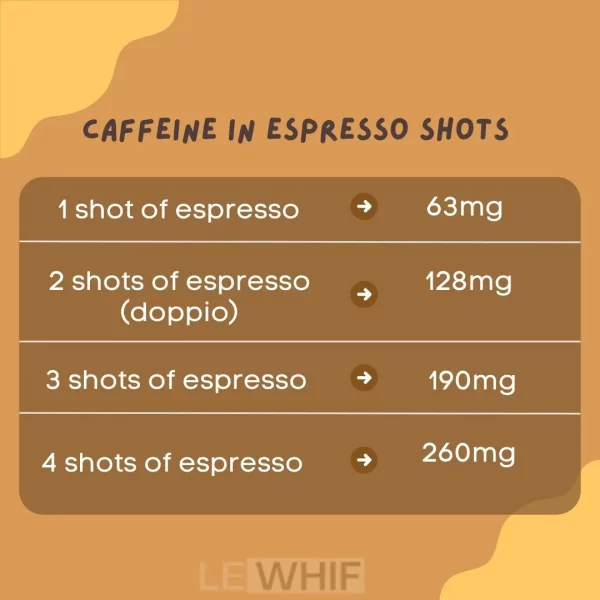 Caffeine in different espresso shots