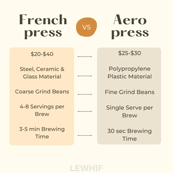 French press Vs Aero press