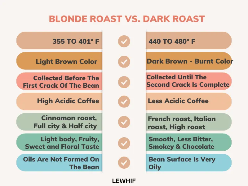Blonde roast and dark roast beans differ in color, roasting temperature, surface, taste profile, cup tastes, aftertaste, acidity, and caffeine. Blonde roast beans are harvested when the beans are barely roasted and turning green to light brown. Dark roast beans, which lose their coffee bean essence and gain roast flavor, are dark brown to burnt.