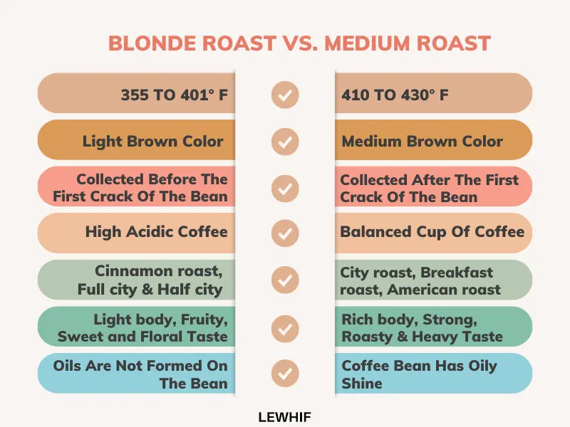 Blonde Vs. Medium Vs. Dark Roast - The Coffee Roast Guide 8 Light and medium roast coffees differ in size, flavor, roasting time, and temperature. Blonde roast beans are cooked for less time and chilled for 2-3 minutes. After the first crack, medium-roasted beans are removed. Medium roast beans grow larger than blonde beans due to the crack. Before this first crack, light roast beans are light brown.