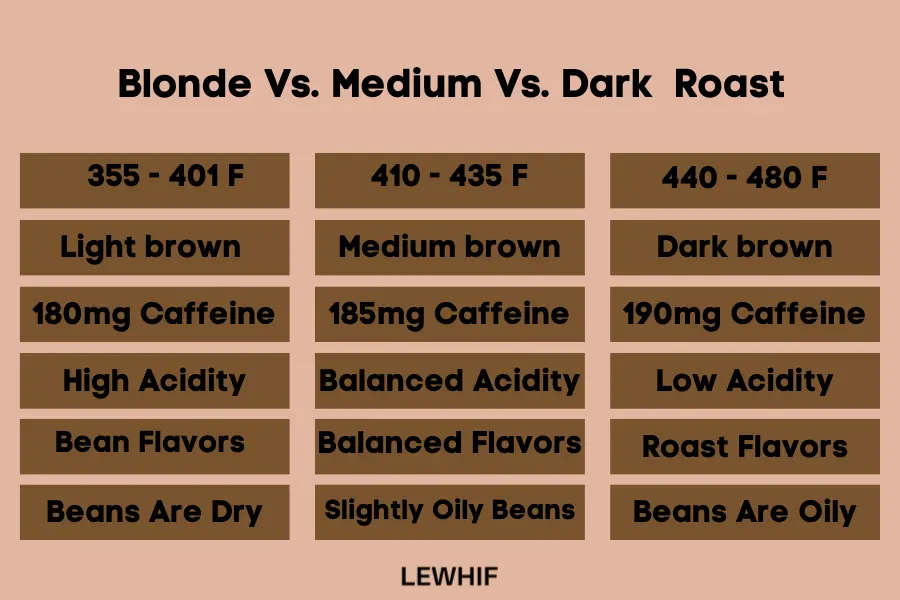 The degree of roasting, temperature, color of the beans, flavor, amount of caffeine, and aroma that result from turning green coffee beans into any form of coffee drink in your cup are the characteristics that determine the difference between a blonde, medium, and dark roast.