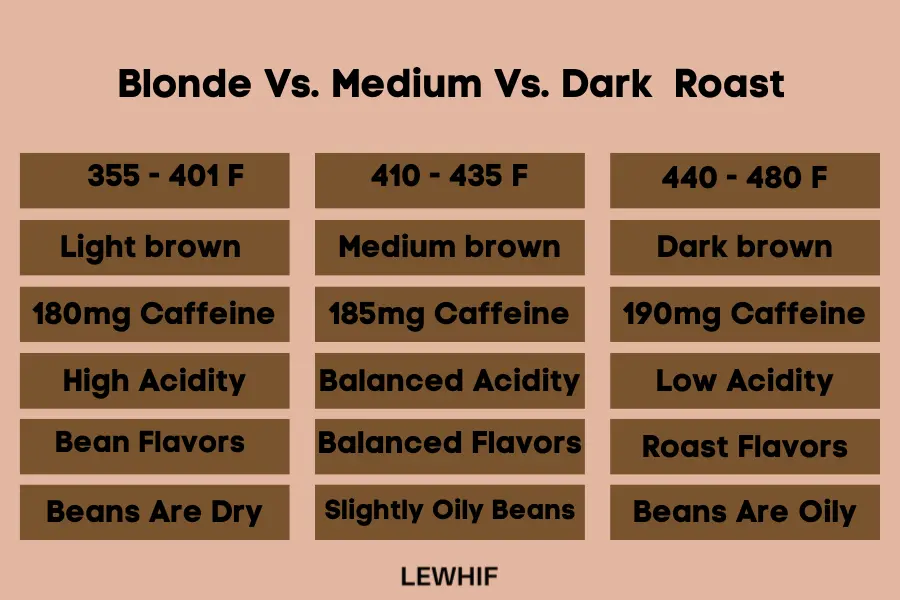 Blonde Vs. Medium Vs. Dark Roast - The Coffee Roast Guide 7 The degree of roasting, temperature, color of the beans, flavor, amount of caffeine, and aroma that result from turning green coffee beans into any form of coffee drink in your cup are the characteristics that determine the difference between a blonde, medium, and dark roast.