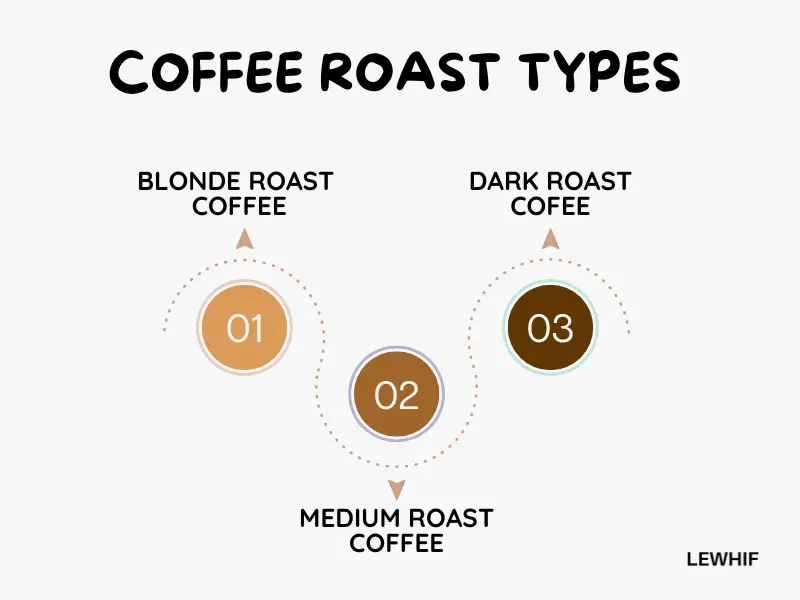 There are three varieties of coffee roasts that are often used. Light roast, medium roast, and dark roast are the three types of coffee roasts.
