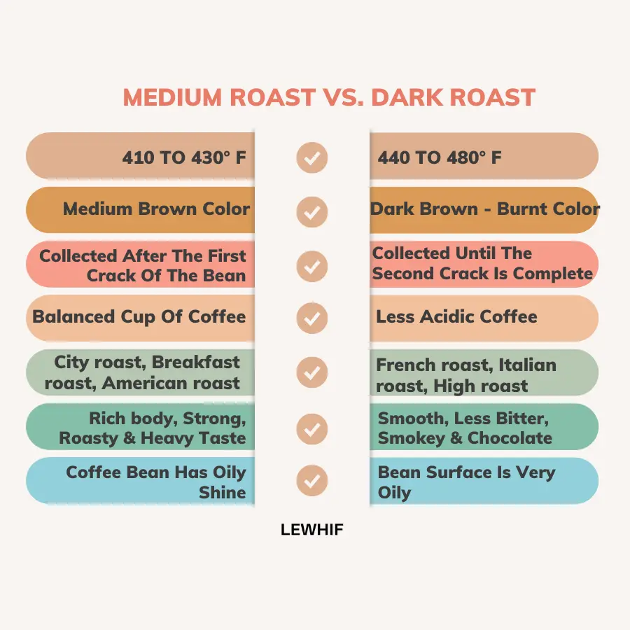 Medium and dark roast coffee beans differ in size, flavor, roasting time, and temperature. After the first crack, medium roast coffee beans are pulled from the roaster at varied intervals to produce City, American, and Breakfast roasts. French roast, Vienna roast, Italian roast, and New Orleans roast beans are roasted till dark brown and collected at intervals.