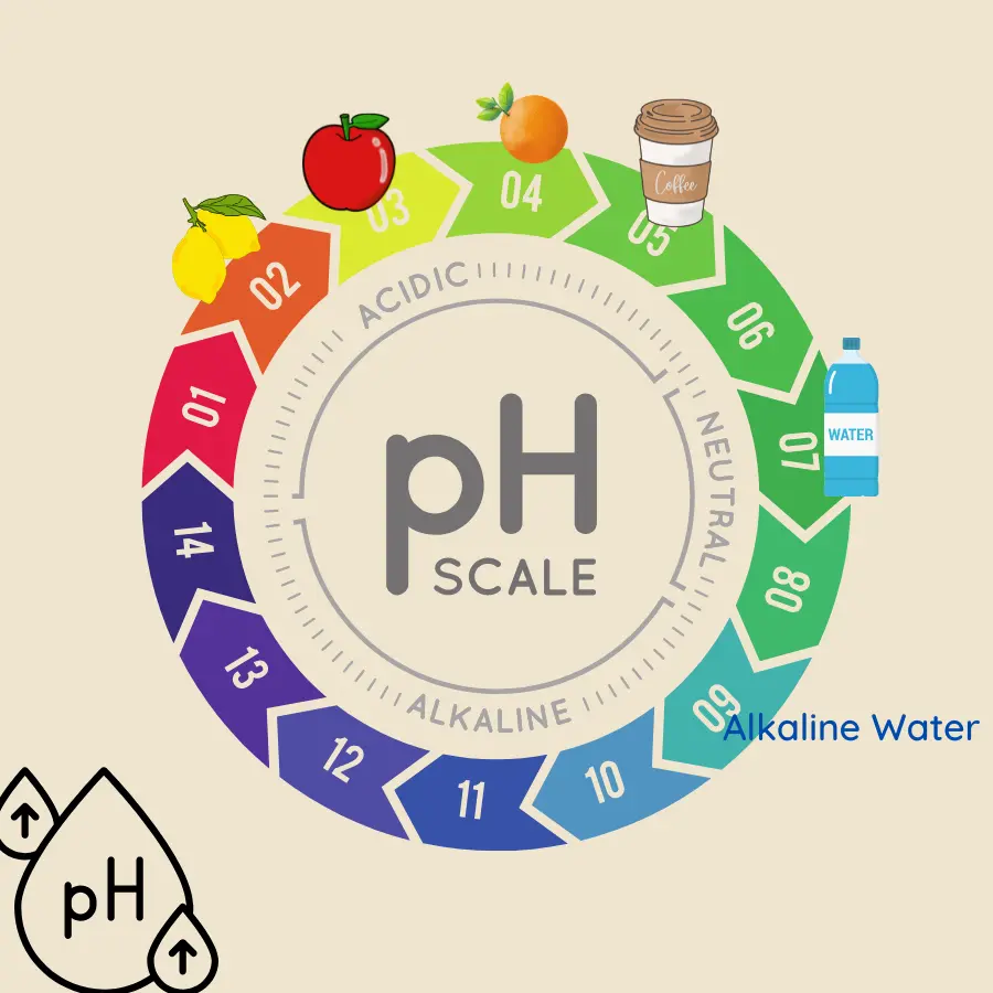 pH scale of Coffee and other drinks