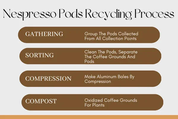 Nespresso Pods Recycling Guide