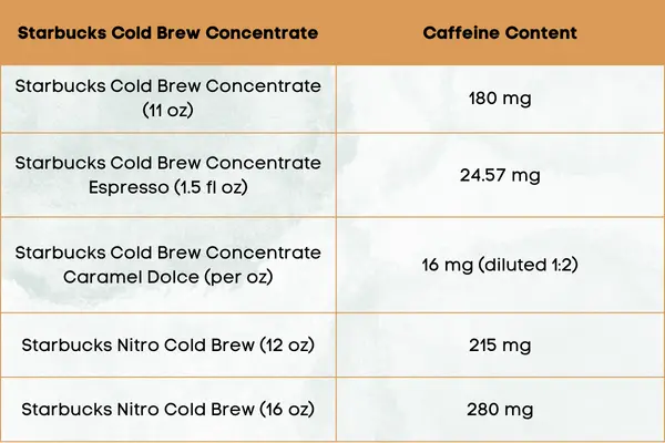 How Much Caffeine in Starbucks cold brew coffee?