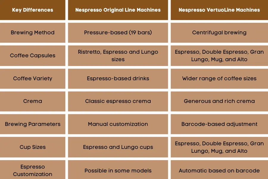 Nespresso Original Line Vs Nespresso Vertuo Line